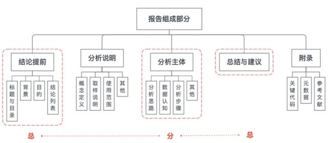 数据报告组成