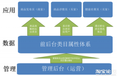 电商商品中心类目体系